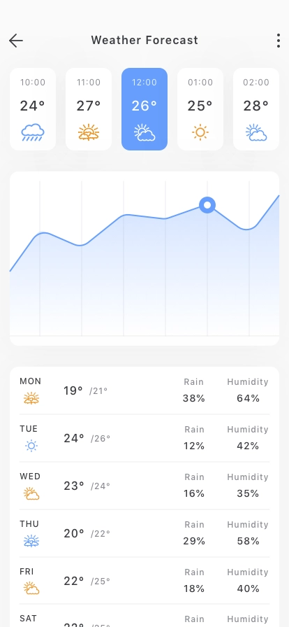 Weather & Forecest Mobile App UI Kit - Screenshot 3